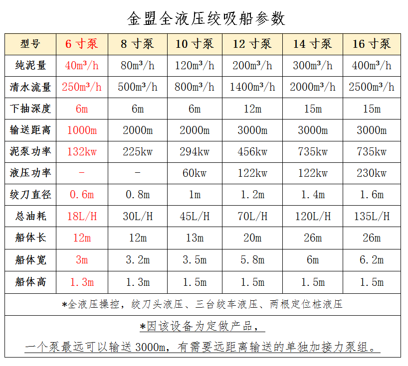 6寸泵绞吸船